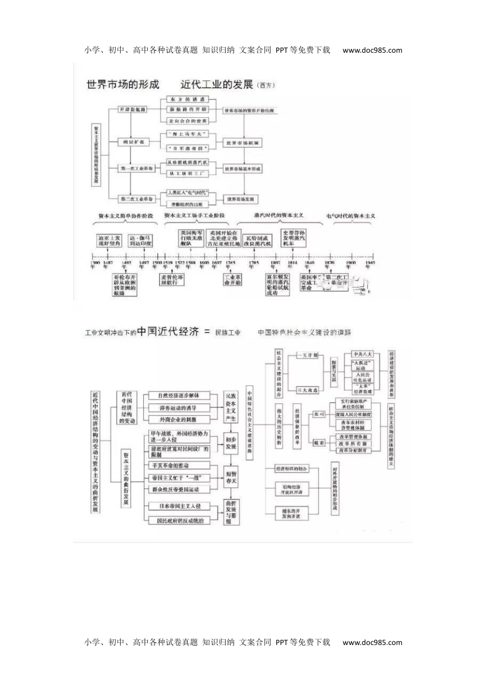 高中历史知识汇总高中历史复习结构图.docx