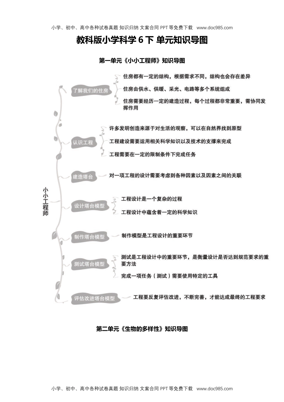 六年级下册科学教科版小学科学6下 单元知识导图（4页）.docx