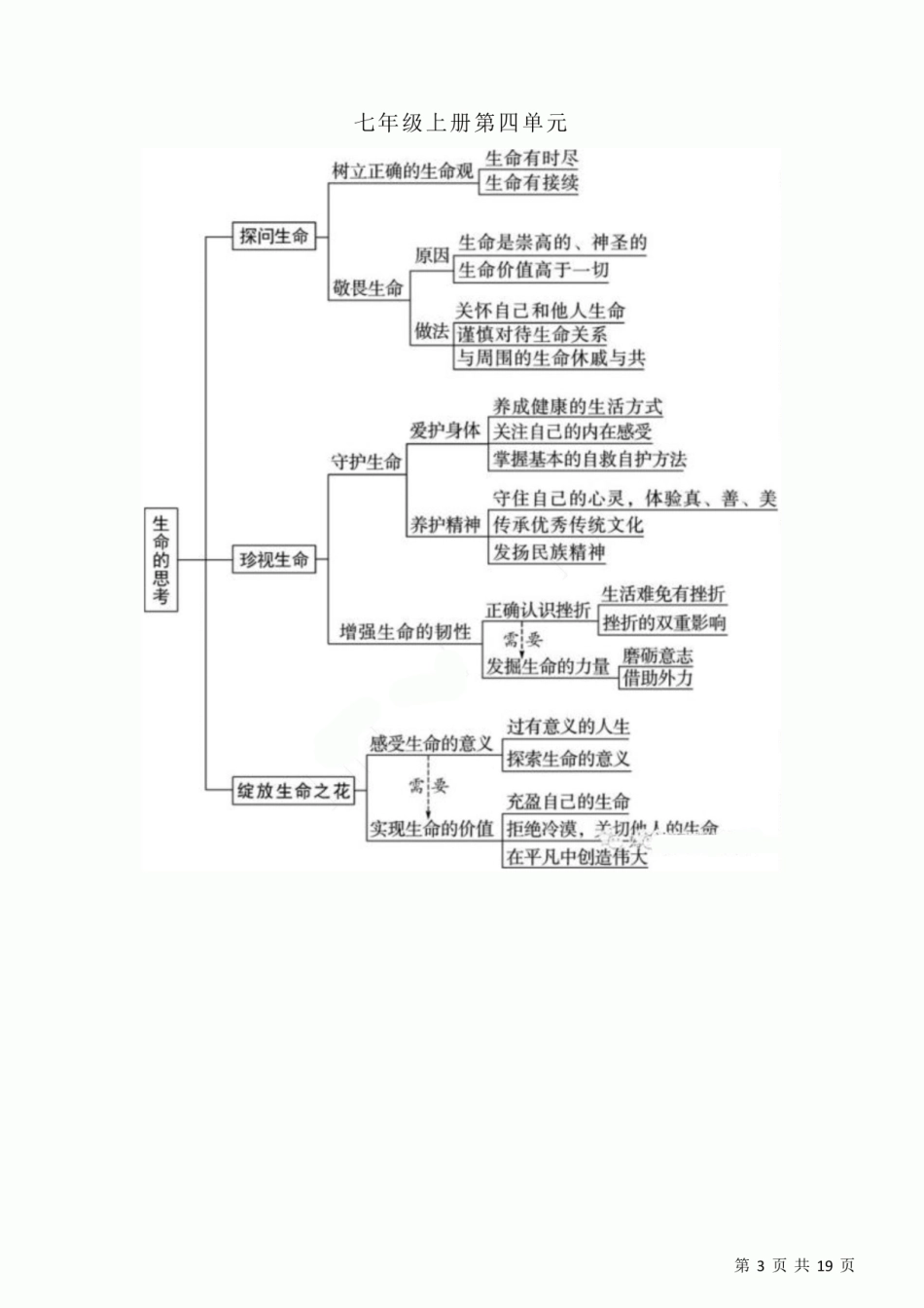 初中道德与法治三年思维导图！.pdf