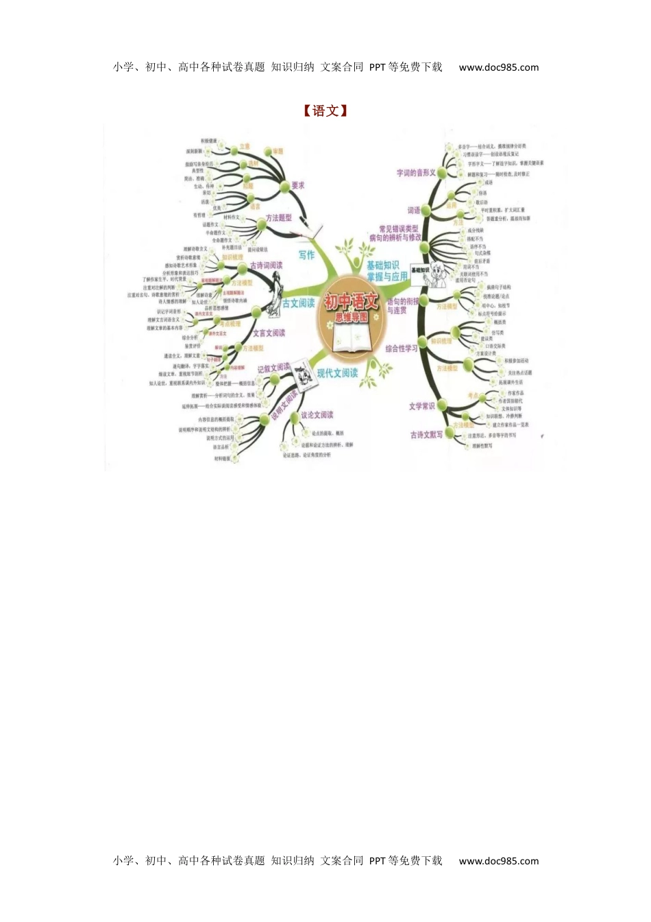初中全科思维导图全汇总.docx