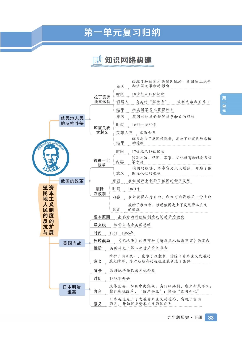 初中历史《基础知识总结》九年级下册.pdf