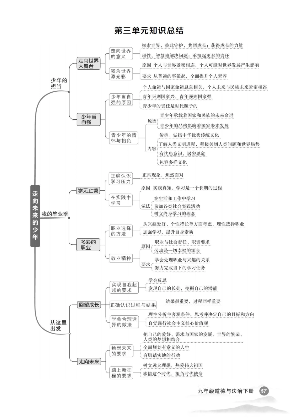 初中道法《基础知识总结》九年级下册.pdf