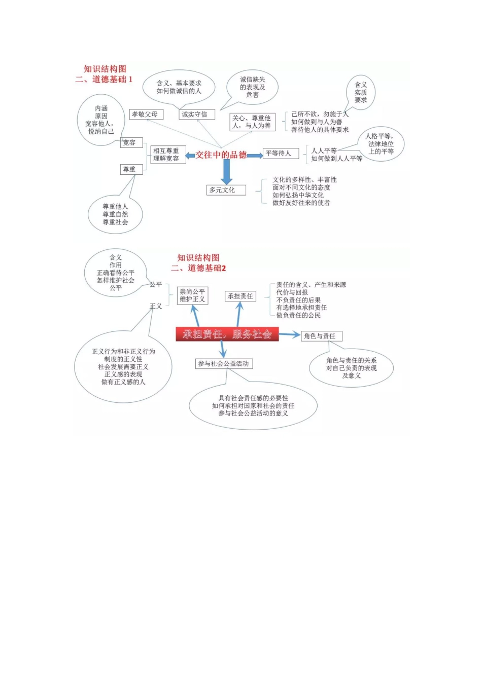 道法知识思维导图.pdf