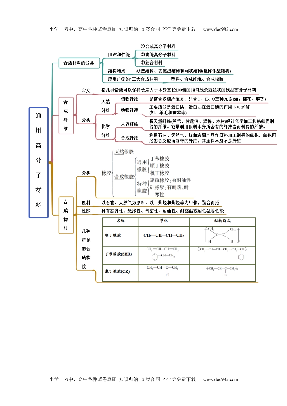 高中化学选择性必修3 同步试题5.2  高分子材料（精讲）（原卷版）.docx