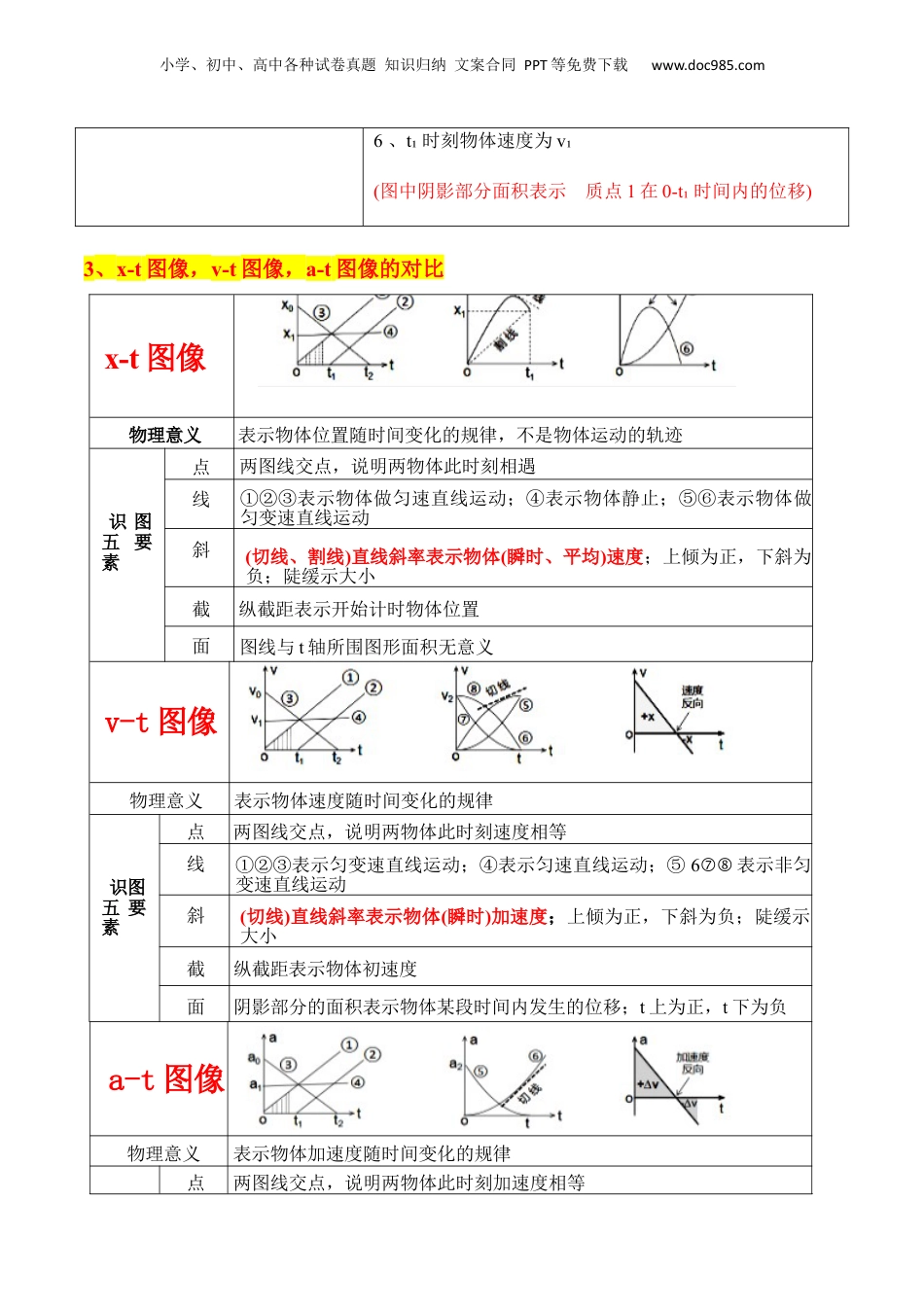 2024年新高考物理资料 秘籍01 运动图像问题和追及相遇问题（原卷版）.docx