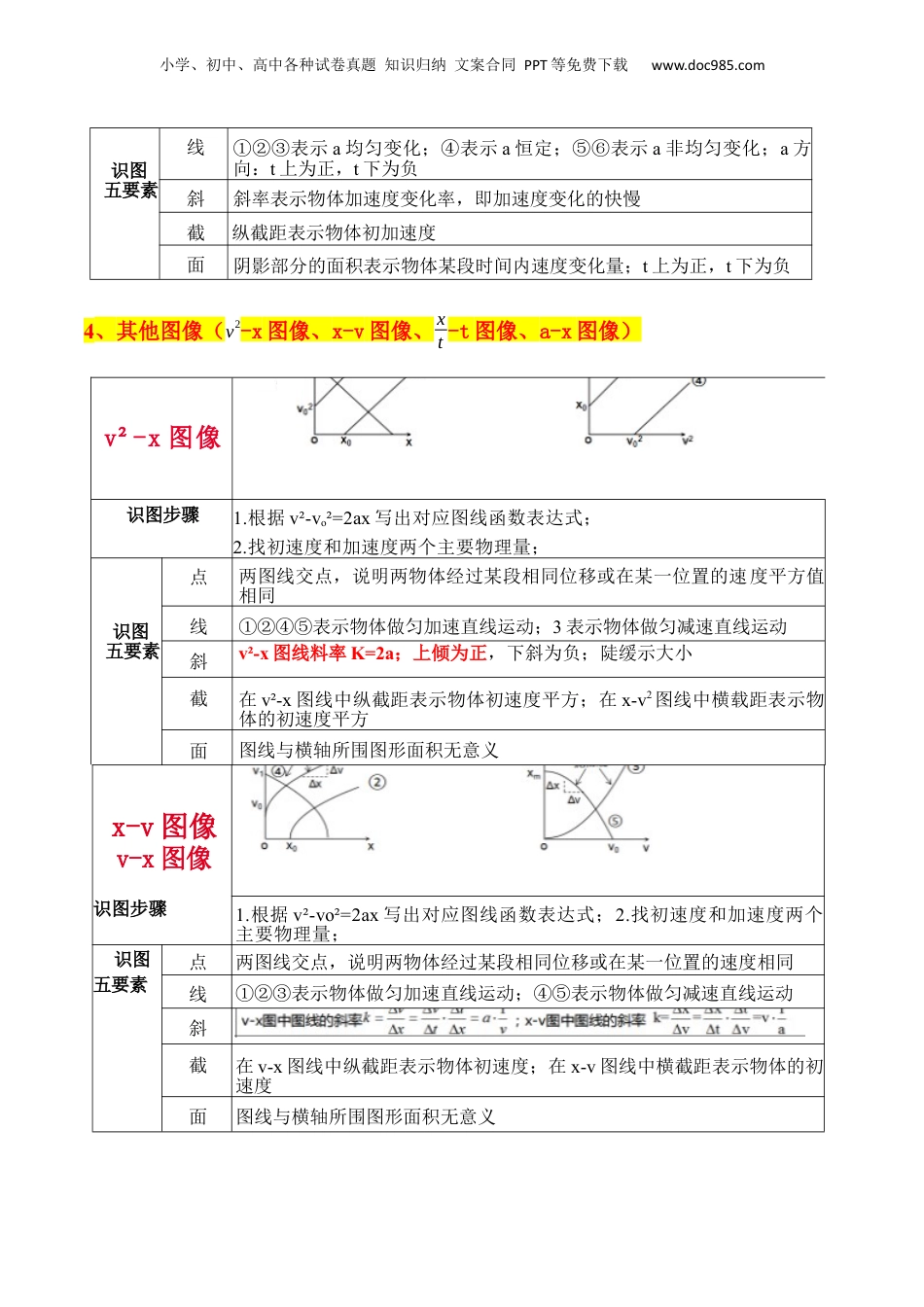 2024年新高考物理资料 秘籍01 运动图像问题和追及相遇问题（原卷版）.docx
