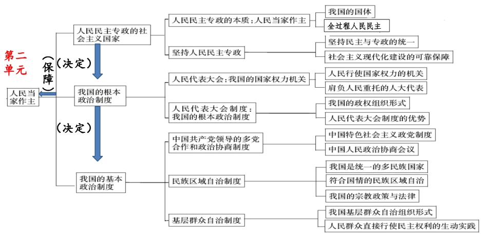 必修3《政治与法治》第二单元-【知识体系精编】2024年高考政治二轮复习必备（统编版）.pptx