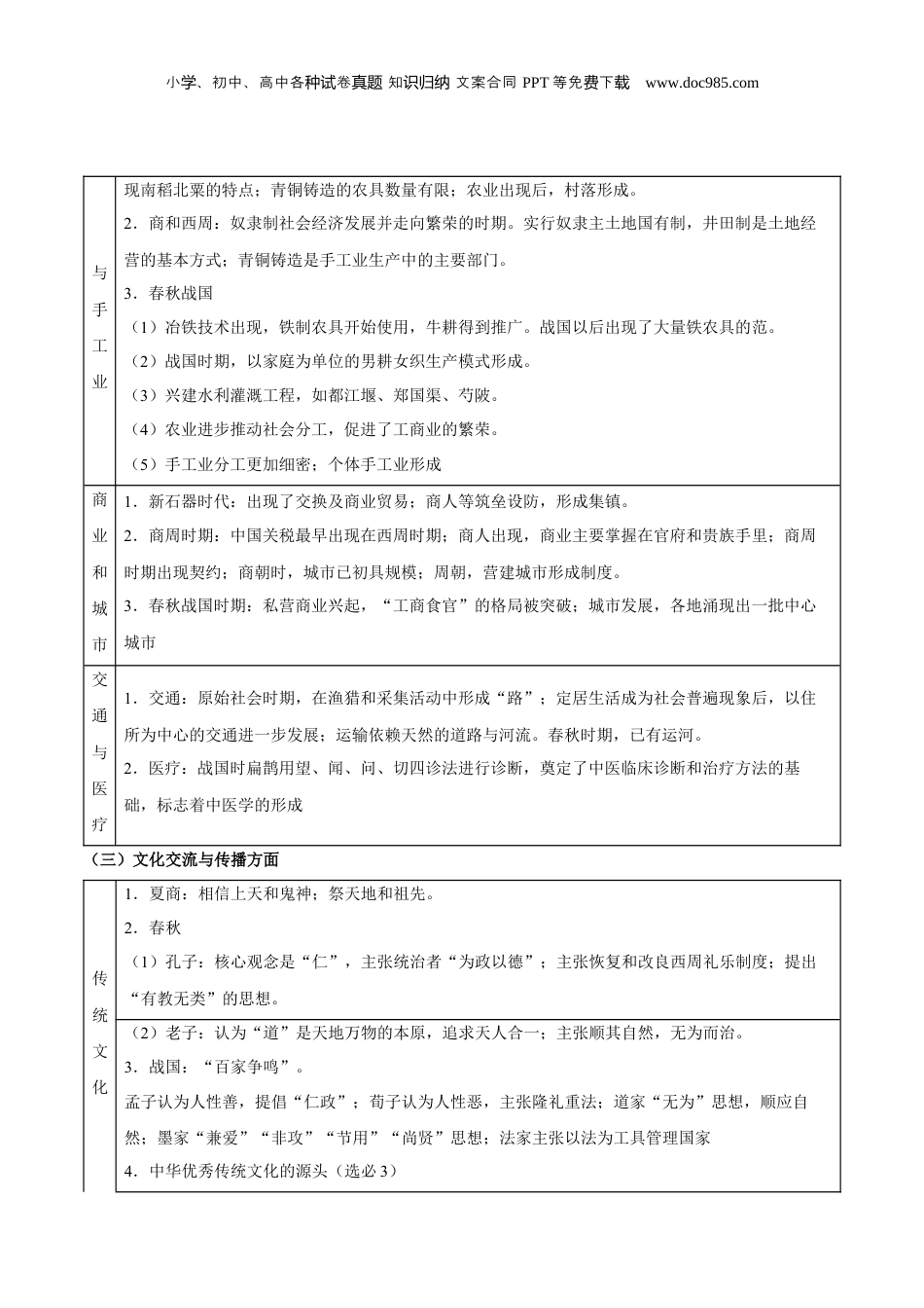 专题01+起源与奠基——早期中华文明与春秋战国时期的社会转型-【知识大盘点+专题特训】2024年高考历史三轮冲刺.docx
