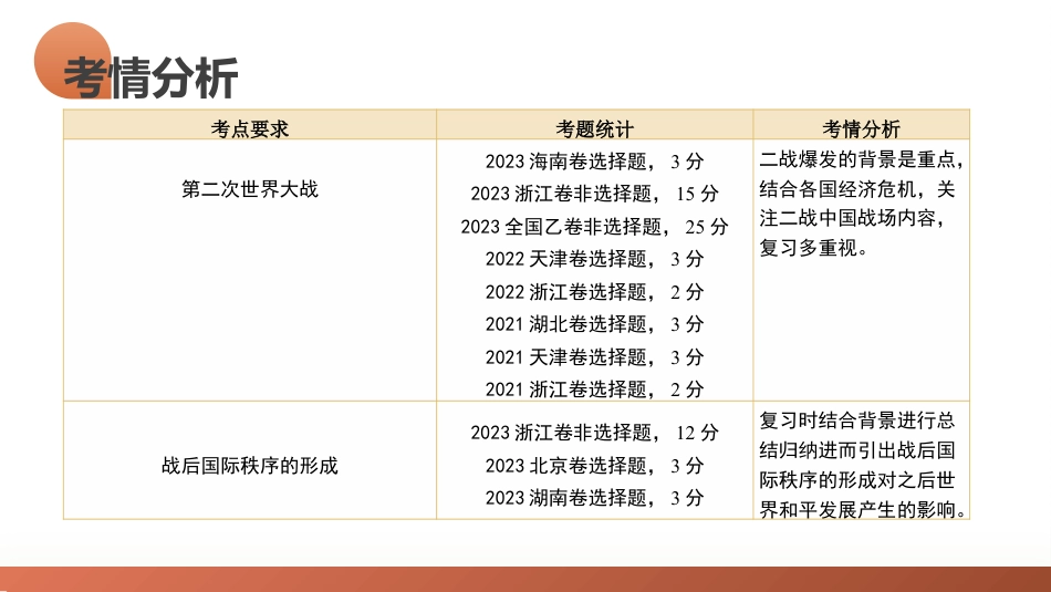 第40讲+第二次世界大战与战后国际秩序的形成（课件）-2024年高考历史一轮复习讲练测（新教材新高考）.pptx