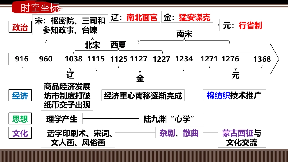 第08讲+辽宋夏金元——制度建设与统一多民族国家的发展-【精准备考】2025年新高三历史一轮复习备课课件（新教材新高考）.pptx
