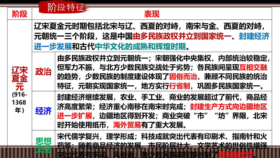 第08讲+辽宋夏金元——制度建设与统一多民族国家的发展-【精准备考】2025年新高三历史一轮复习备课课件（新教材新高考）.pptx
