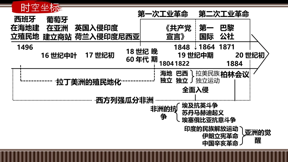 第35讲+改变世界面貌的工业革命-【精准备考】2025年新高三历史一轮复习备课课件（新教材新高考）.pptx