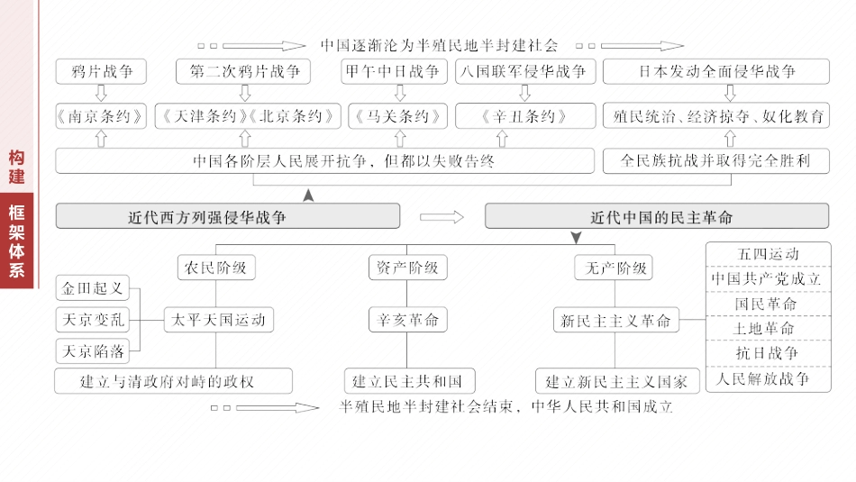 2025年新高考历史资料  板块二　专题五　中国近代内忧外患与救亡图存.pptx