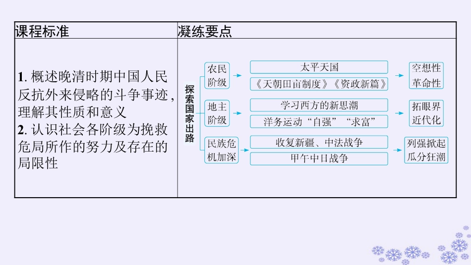 适用于新高考新教材备战2025届高考历史一轮总复习第5单元晚清时期的内忧外患与救亡图存第15讲国家出路的探索与列强侵略的加剧课件.pptx