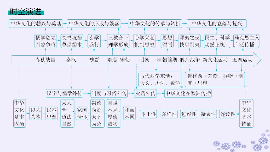 适用于新高考新教材备战2025届高考历史一轮总复习第20单元多样的世界文化第58讲源远流长的中华文化课件.pptx