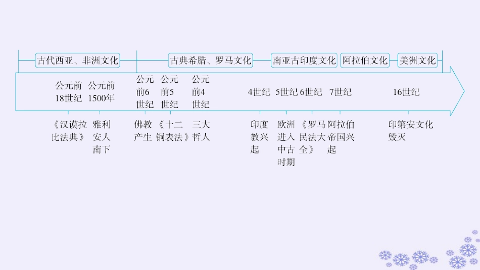 适用于新高考新教材备战2025届高考历史一轮总复习第20单元多样的世界文化第58讲源远流长的中华文化课件.pptx