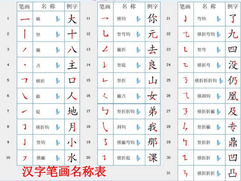 【小升初】语文总复习课件 - 汉字.ppt