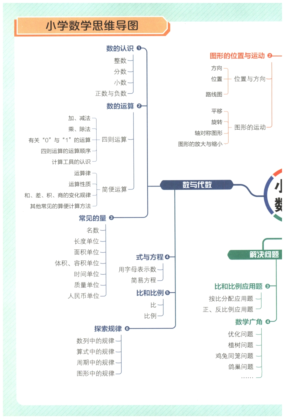 2025年小学数学知识大盘点思维导图.pdf