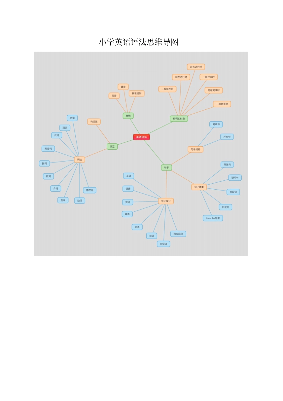 小学英语语法思维导图.pdf