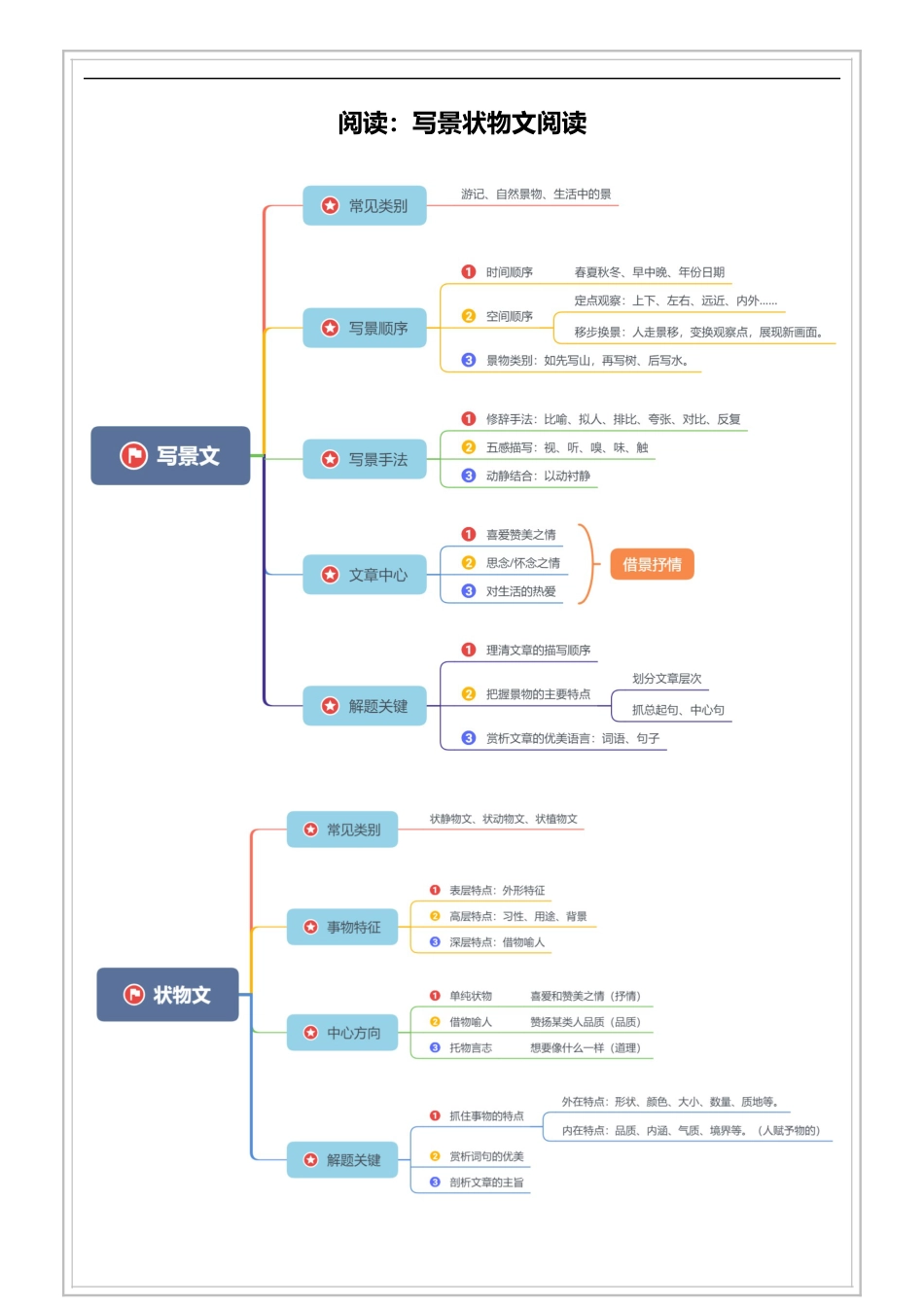 小升初语文-第02讲【阅读】写景状物文阅读（试题版）-六年级 部编版.docx