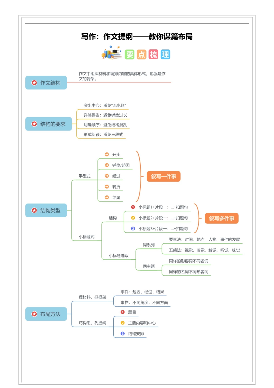 小升初语文-第03讲【写作】作文提纲——教你谋篇布局（解析版）-六年级 部编版 (1).docx