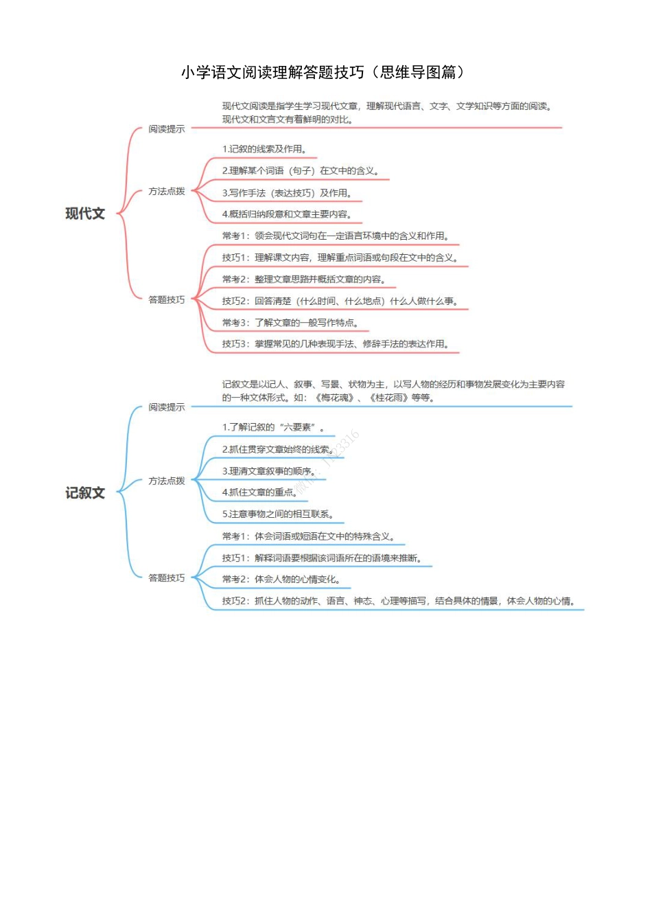 小升初语文-小学语文阅读理解答题技巧（思维导图篇）.pdf