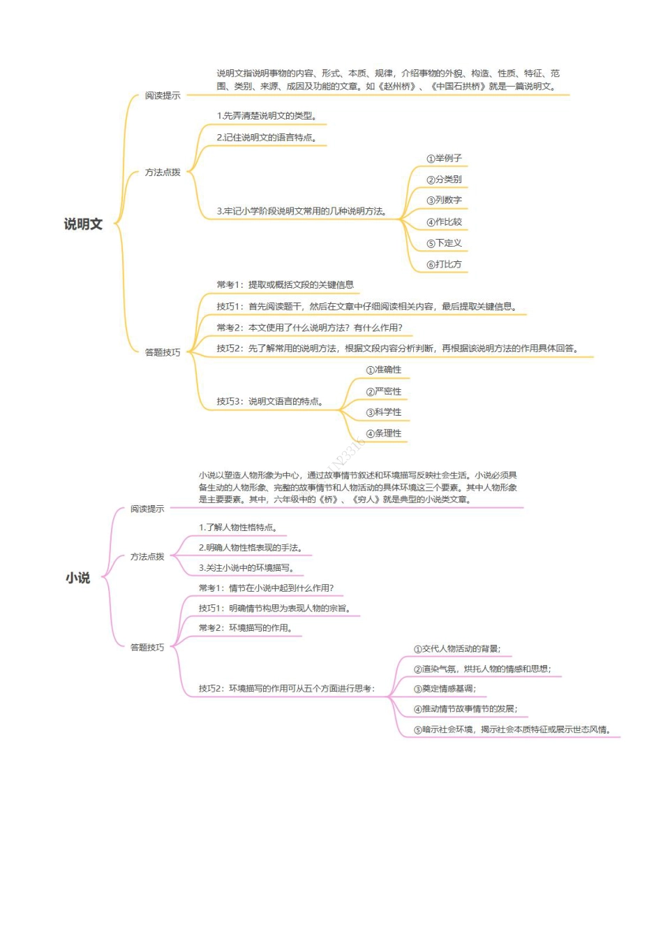 小升初语文-小学语文阅读理解答题技巧（思维导图篇）.pdf