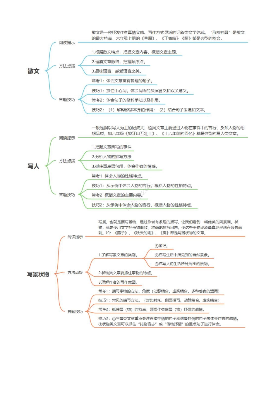 小升初语文-小学语文阅读理解答题技巧（思维导图篇）.pdf