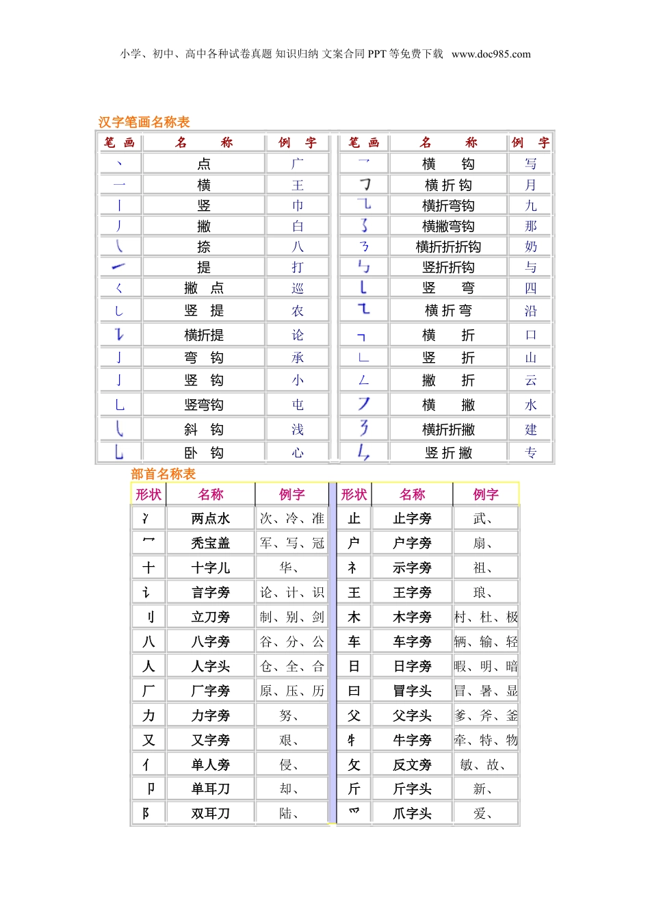 小升初复习：小学1-6年级语文总复习.doc
