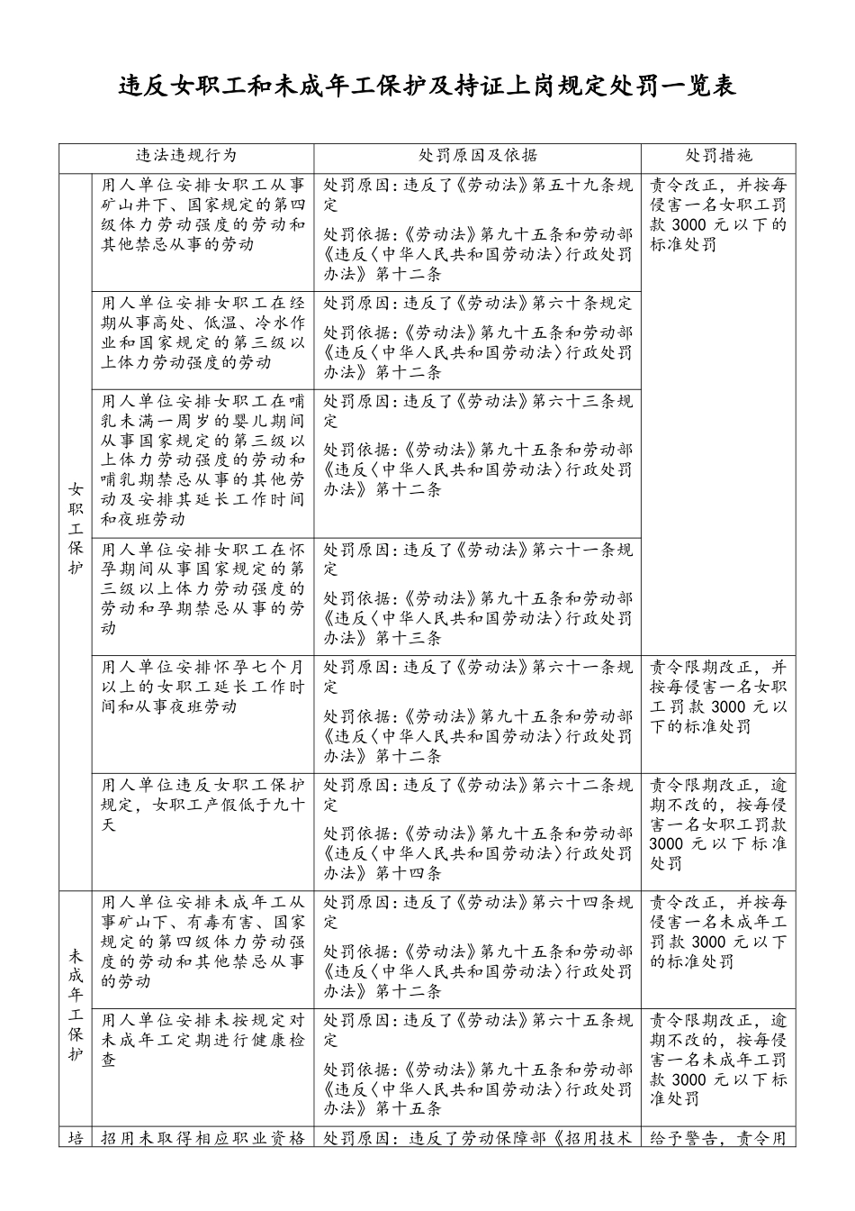 违反女职工和未成年工保护及持证上岗规定处罚一览表-清单.doc