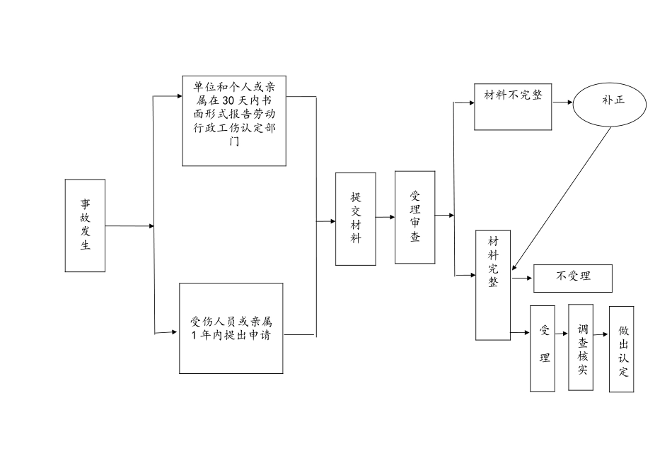 X工伤办理简易流程图一、二.doc