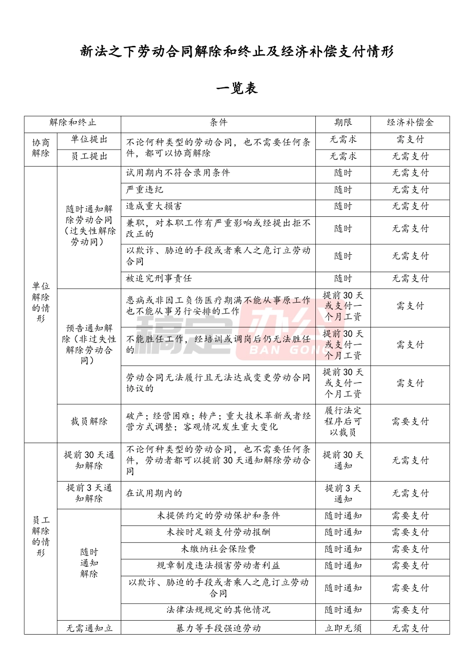 新法之下劳动合同解除和终止及经济补偿金支付一览表.doc