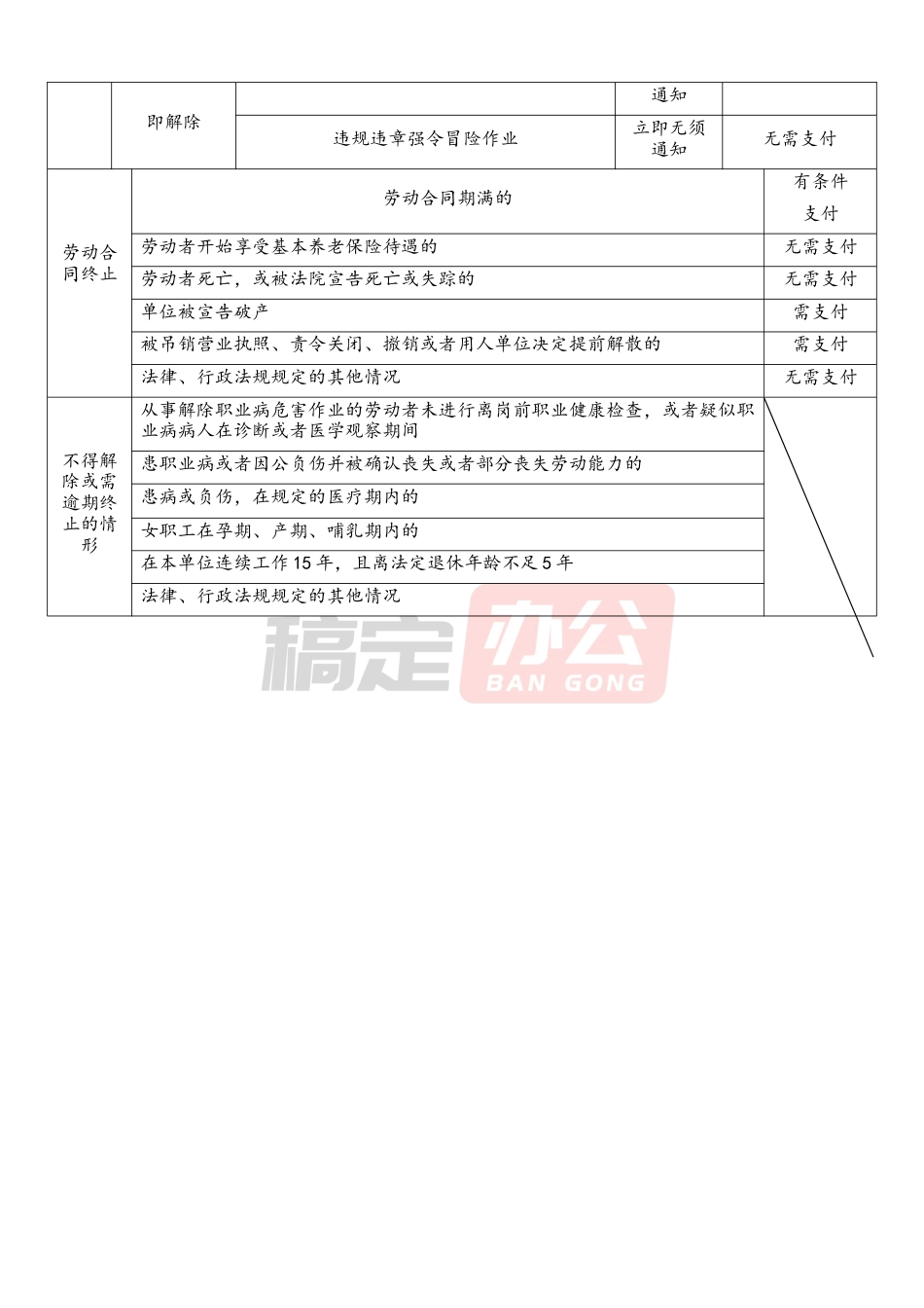 新法之下劳动合同解除和终止及经济补偿金支付一览表.doc