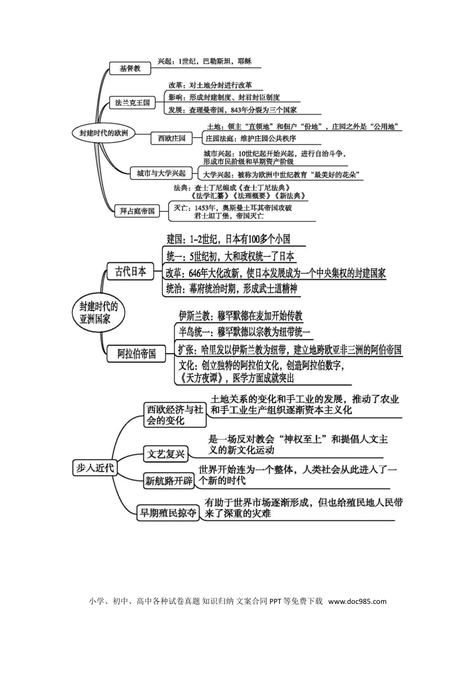 赠：部编人教版九年级历史上册-《全册思维导图》（图片版）.doc