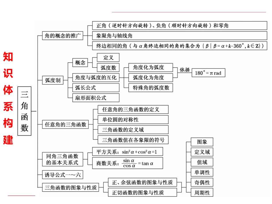 专题21 三角函数（章末复习）-高一数学单元复习（人教A版2019必修第一册）.pptx
