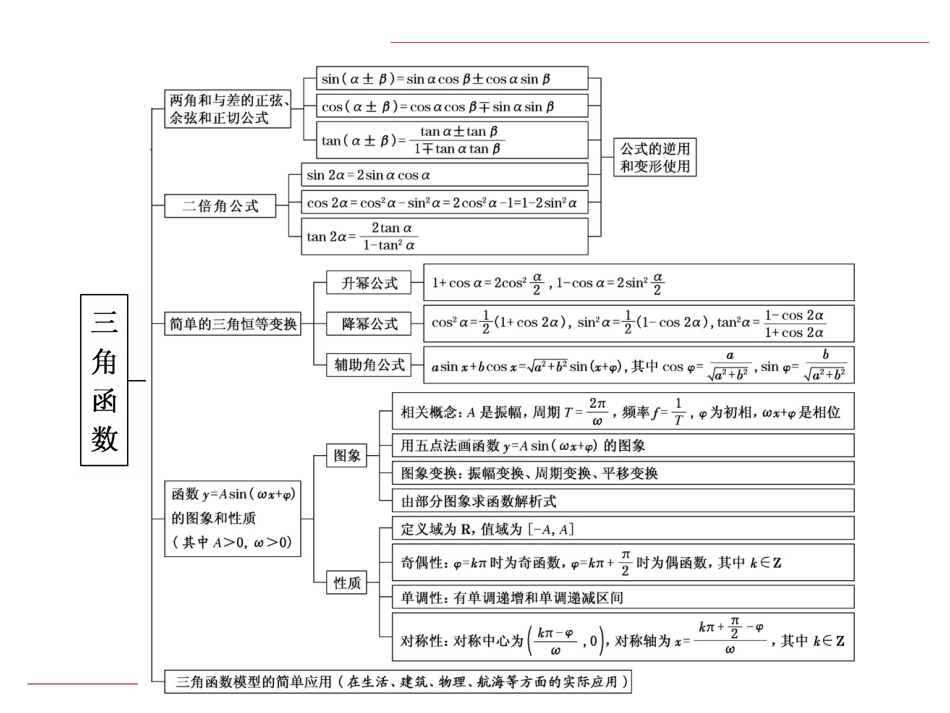 专题21 三角函数（章末复习）-高一数学单元复习（人教A版2019必修第一册）.pptx