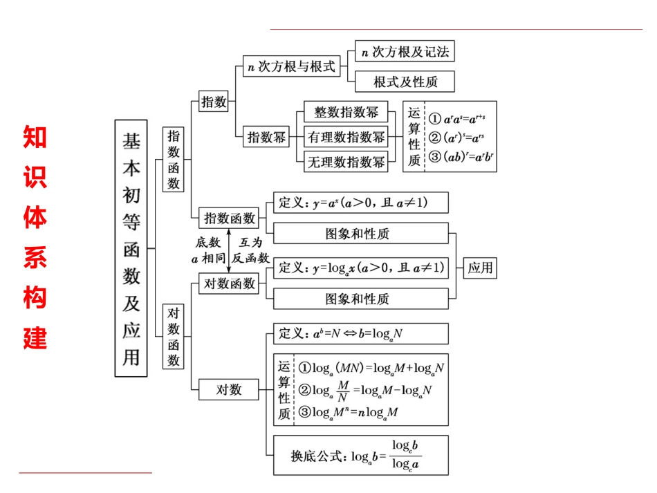 专题16 指数函数与对数函数（章末复习）-高一数学单元复习（人教A版2019必修第一册）.pptx
