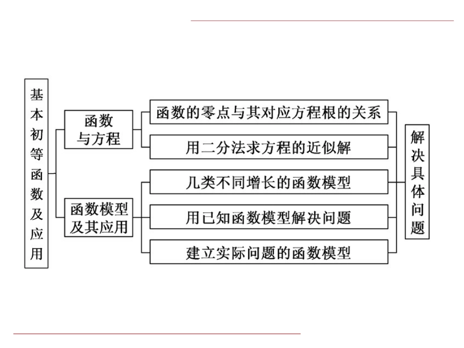 专题16 指数函数与对数函数（章末复习）-高一数学单元复习（人教A版2019必修第一册）.pptx