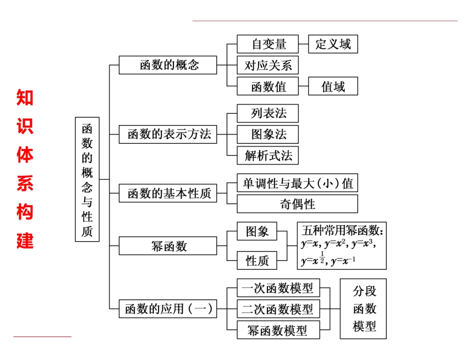 专题11 函数的概念与性质（章末复习）-高一数学单元复习（人教A版2019必修第一册）.pptx