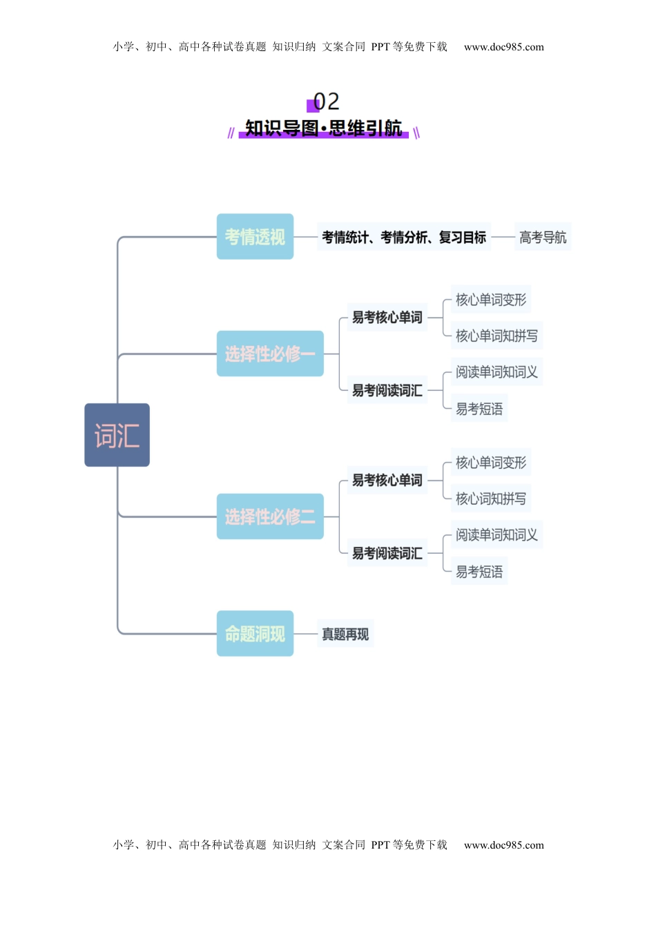 高考英语复习  第02讲 单词+短语（选择性必修一~选择性必修二）重点易考单词变形+词义辨析（讲义）（原卷版）.docx