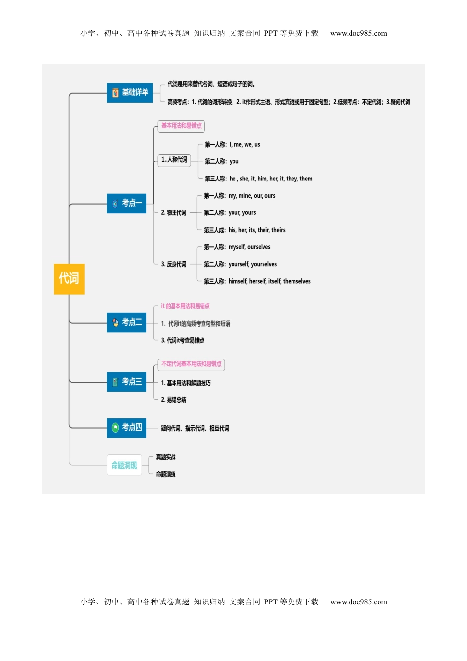 高考英语复习  第03讲 代词（讲义）（原卷版）.docx