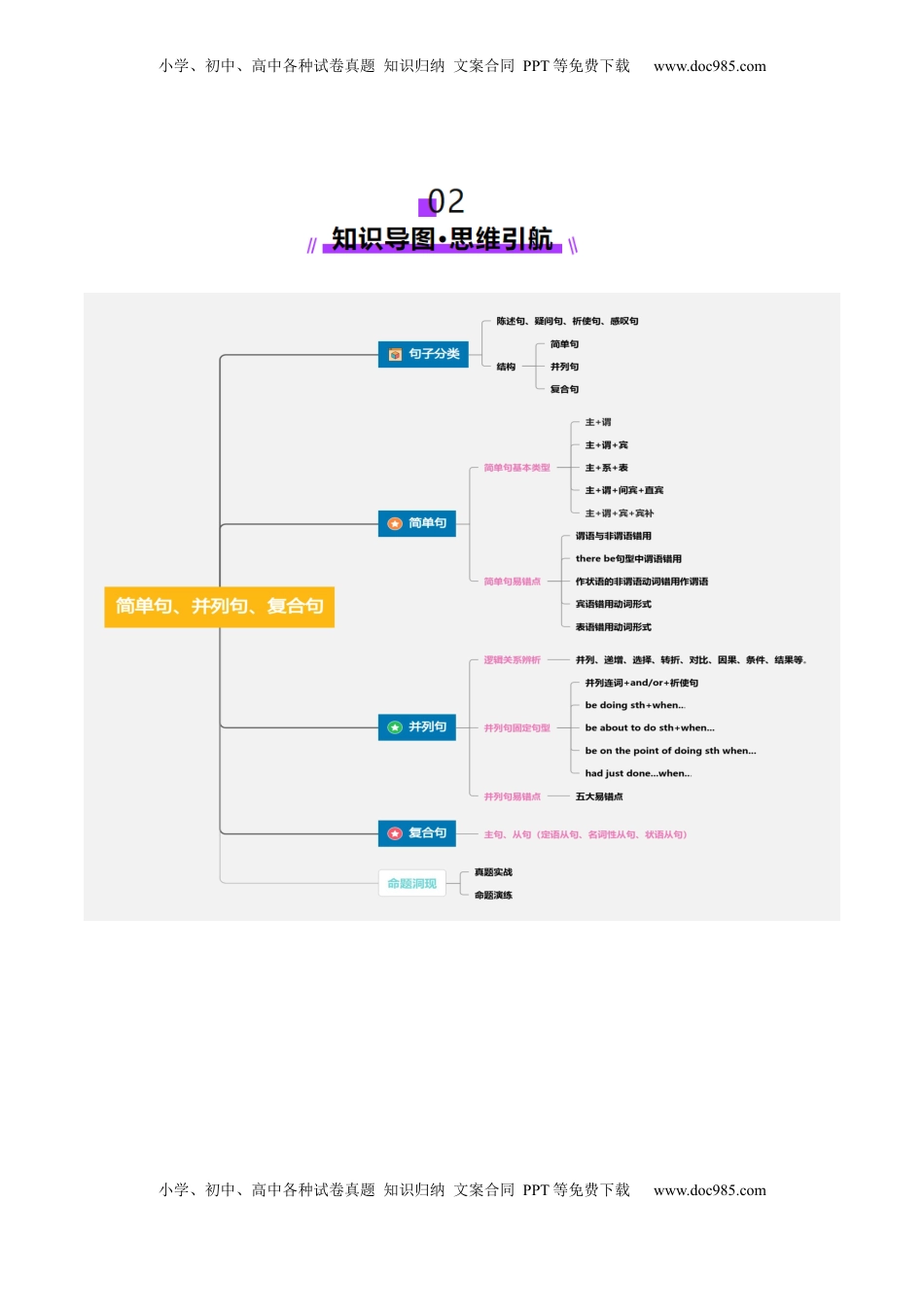 高考英语复习  第20讲 简单句、并列句、复合句（讲义）（解析版）.docx