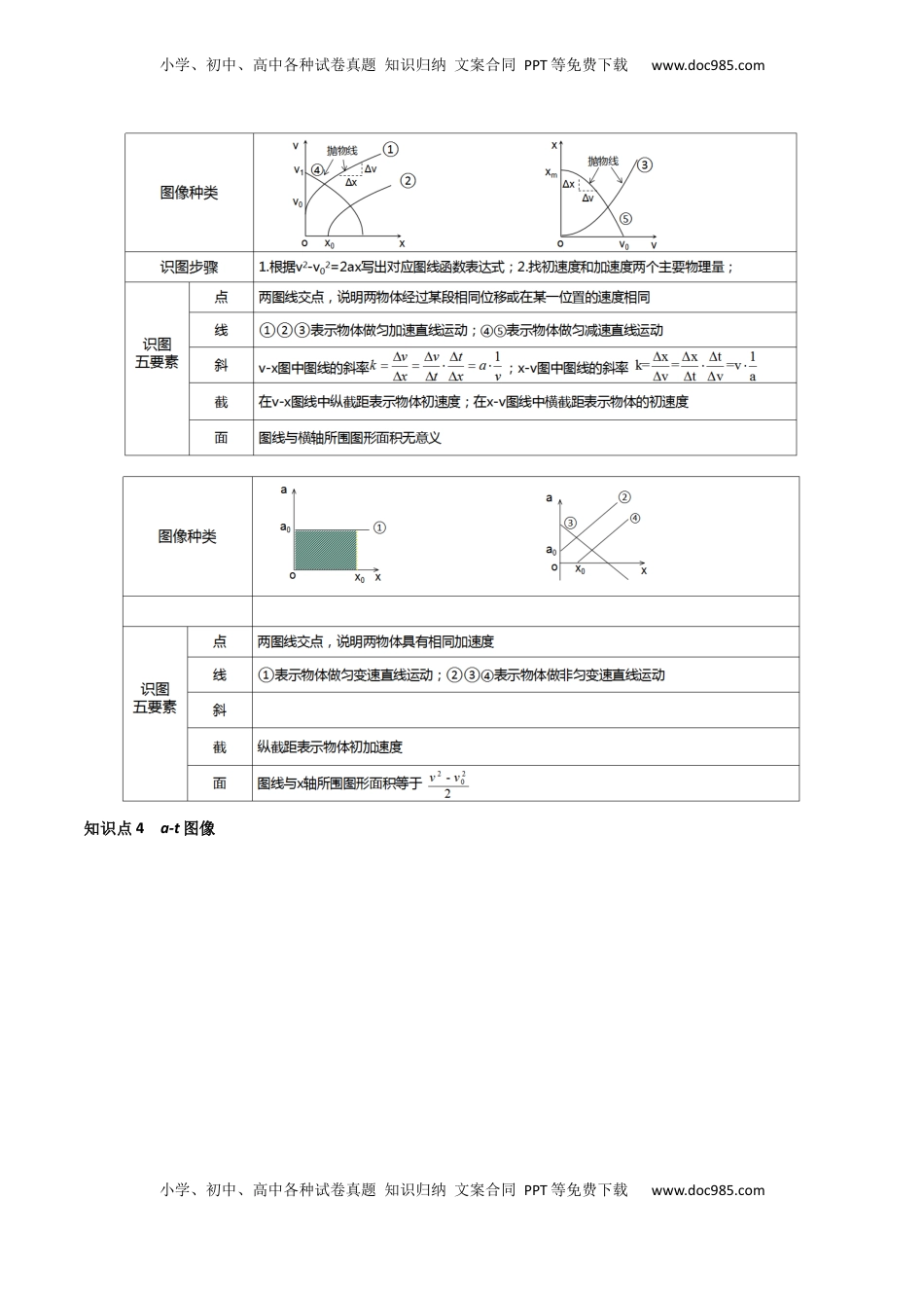 高考物理复习  考点04 运动图像问题 追及相遇问题 （核心考点精讲精练）（原卷版）.docx