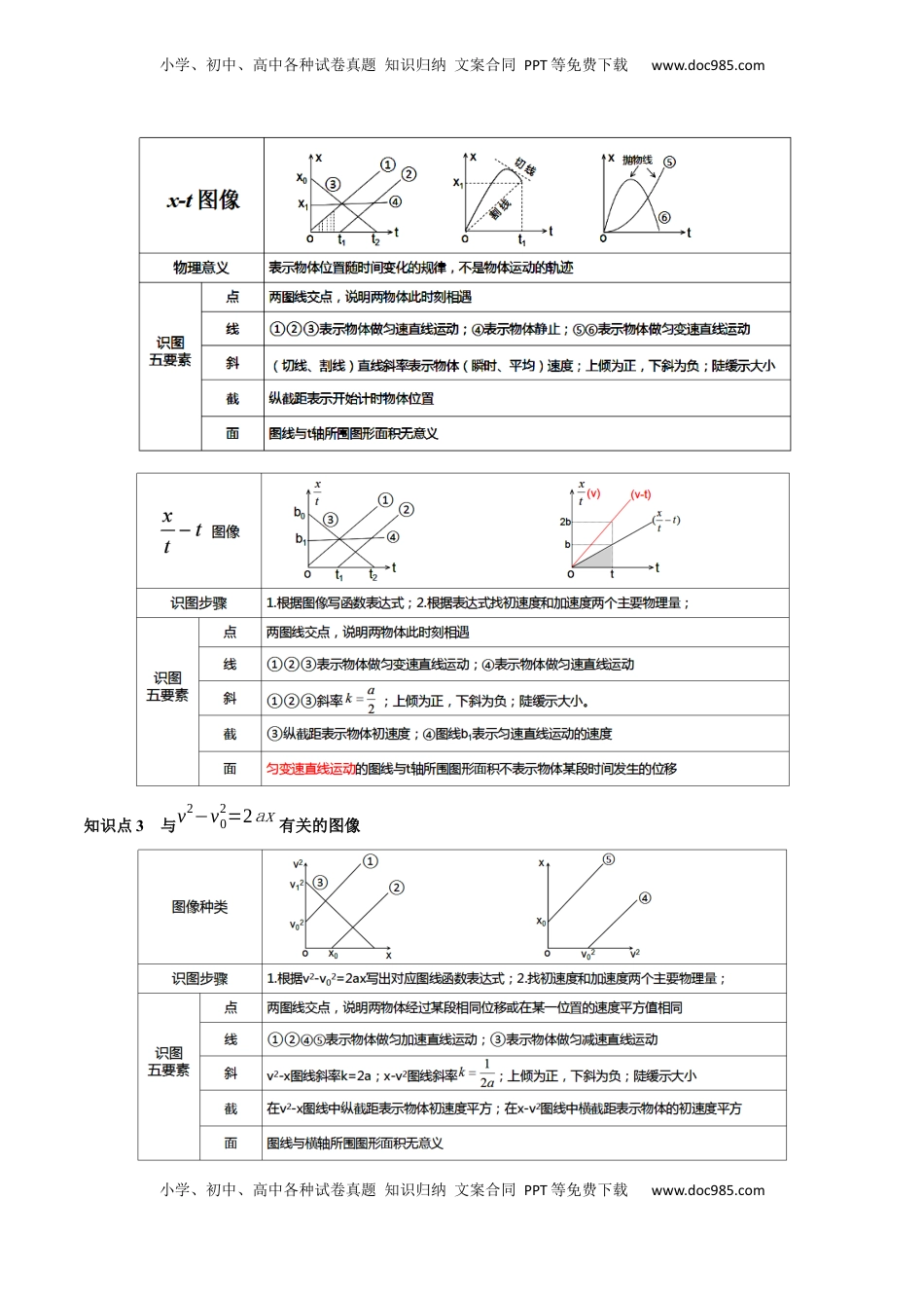 高考物理复习  考点04 运动图像问题 追及相遇问题 （核心考点精讲精练）（解析版）.docx