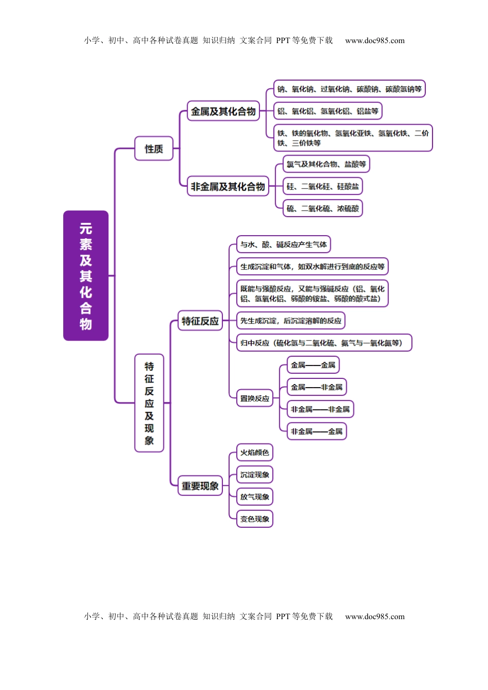 高考化学复习  专题05 元素及其化合物的性质与应用（讲义）（原卷版）.docx