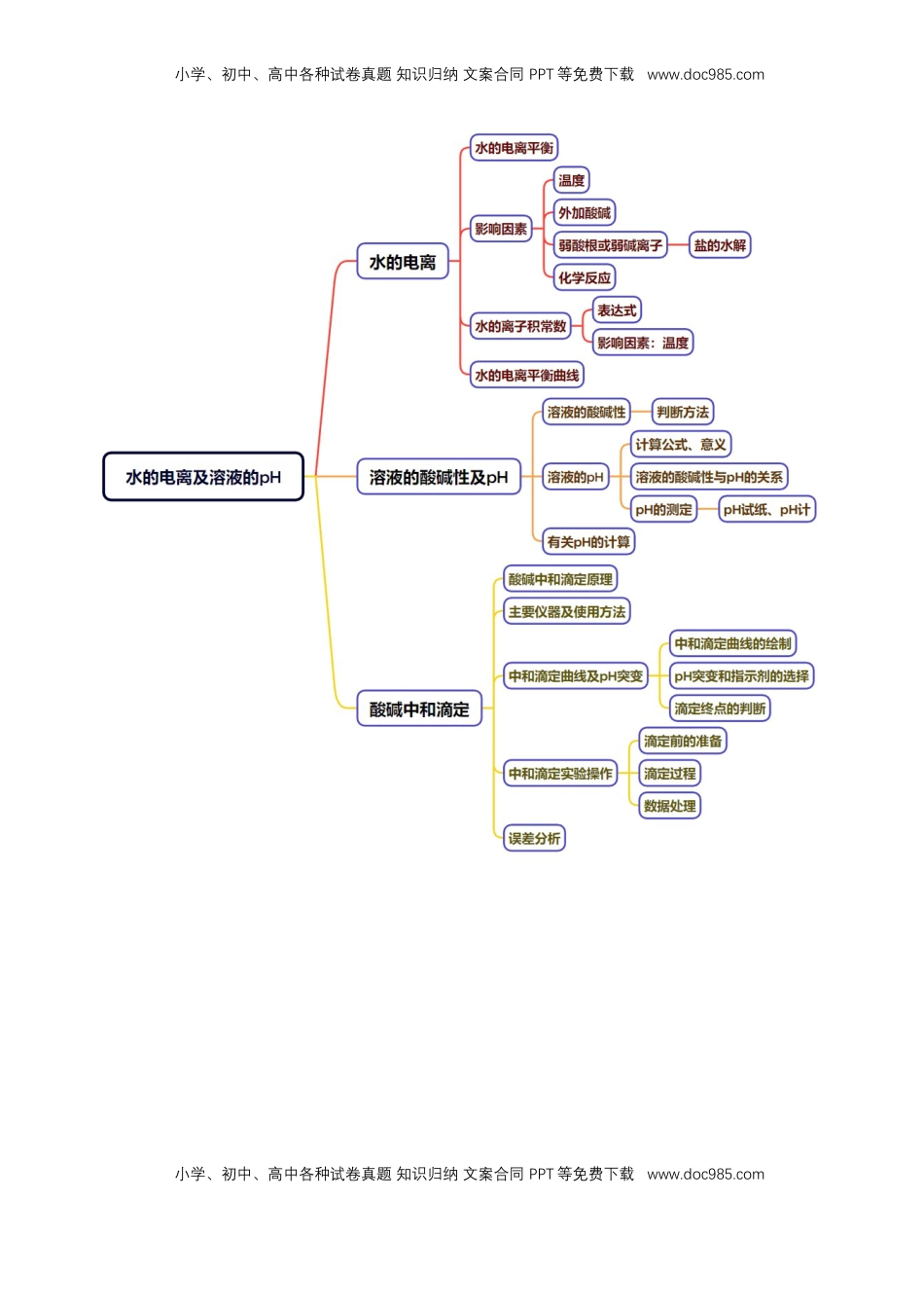 高考化学复习  知识清单22 水的电离及溶液的pH-【上好课】2025年高考化学一轮复习知识清单（新高考专用）（原卷版）.docx