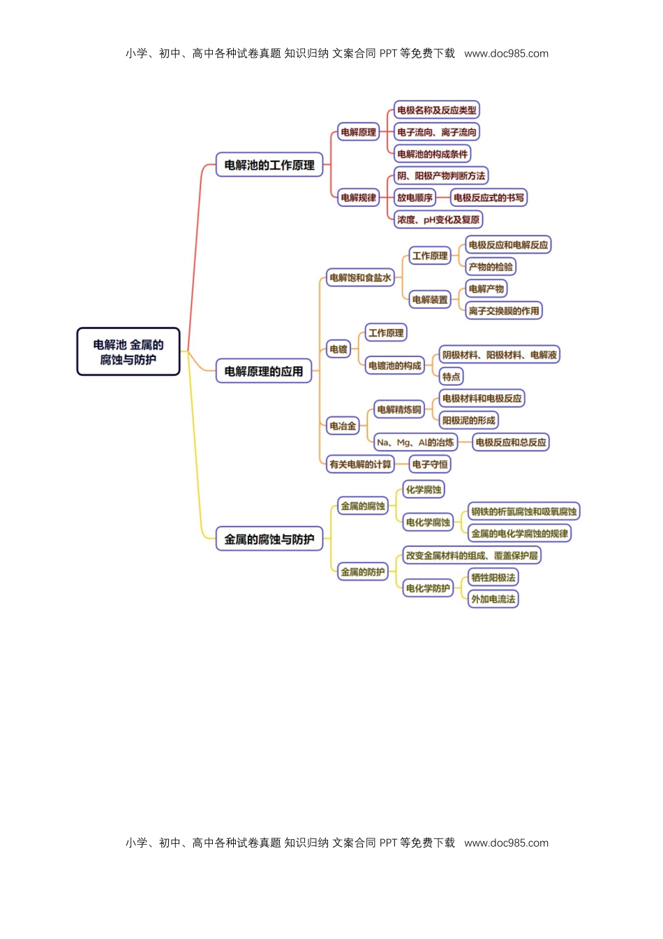 高考化学复习  知识清单19 电解池 金属的腐蚀与防护-【上好课】2025年高考化学一轮复习知识清单（新高考专用）（解析版）.docx