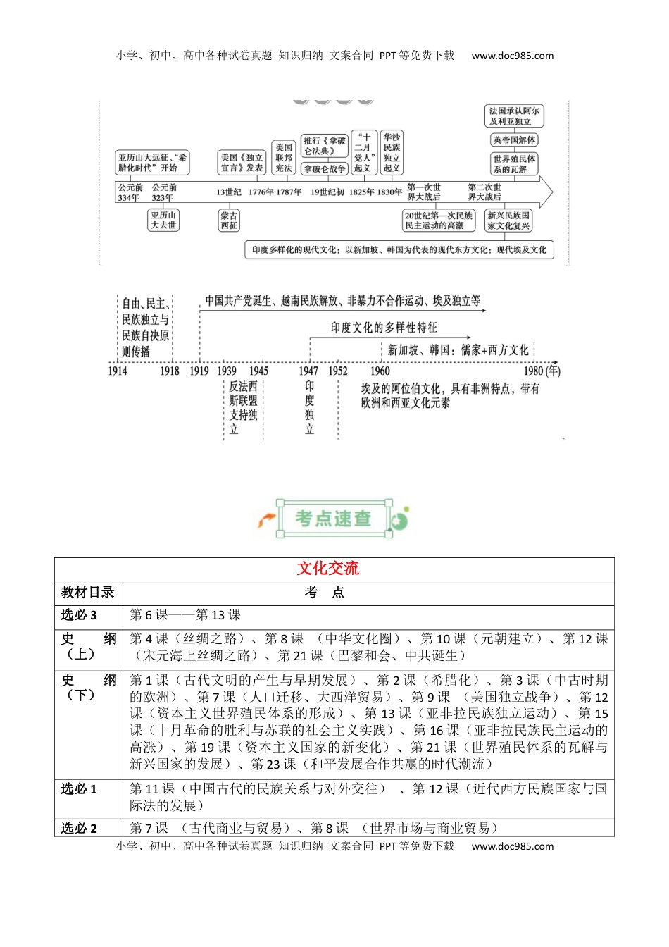 高考历史复习  专题19++文化交流+-2025年高考历史一轮复习知识清单.docx