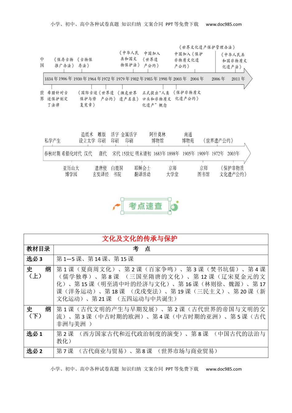 高考历史复习  专题18++文化及文化的传承与保护+-2025年高考历史一轮复习知识清单.docx