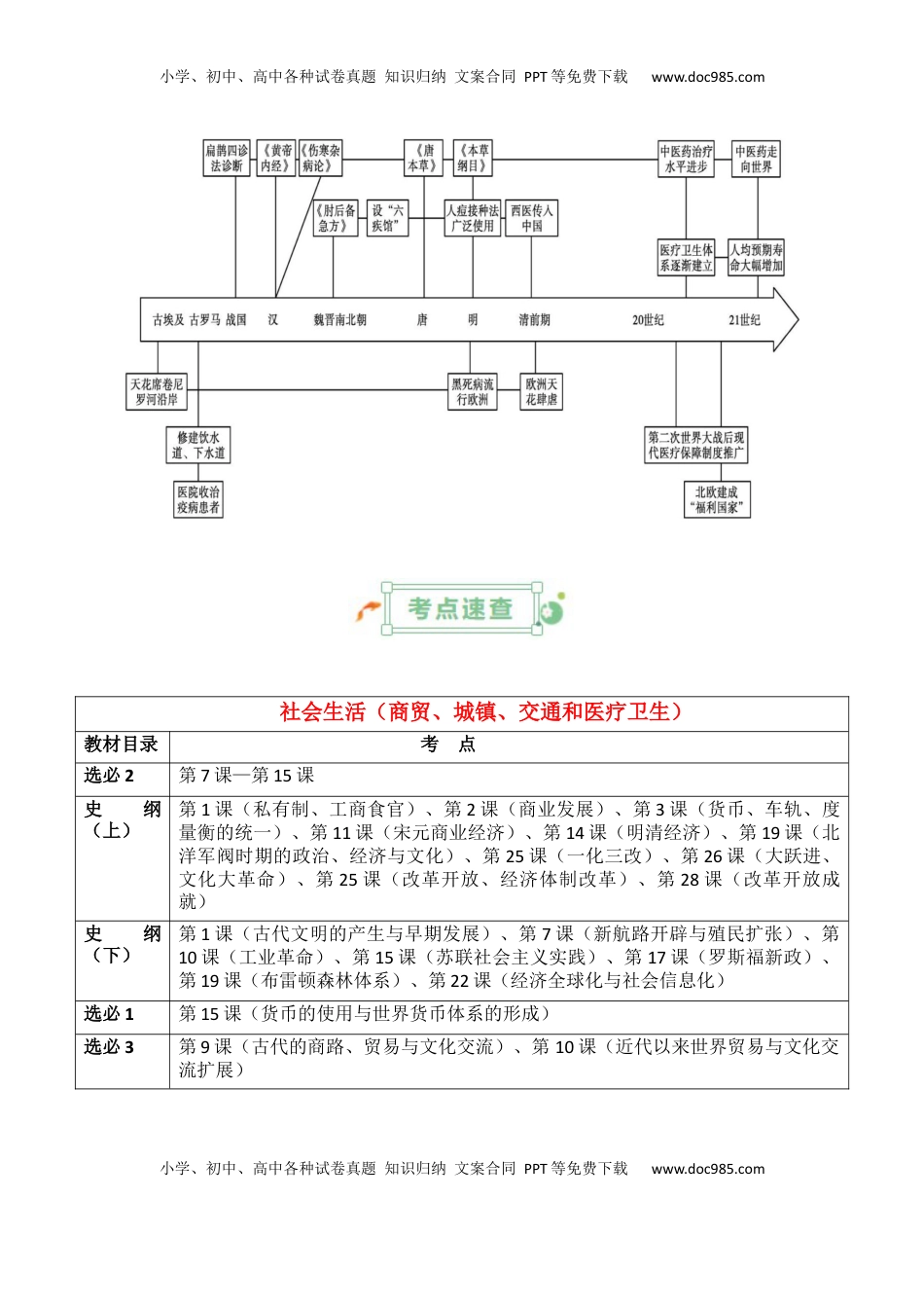高考历史复习  专题17++社会生活（商贸、城镇、交通和医疗卫生）+-2025年高考历史一轮复习知识清单.docx